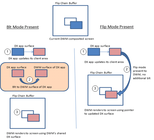 Microsoft info graphic presenting differences between blt mode and flip mode presentation in DXGI