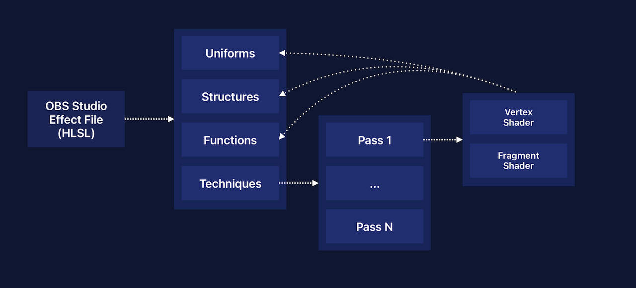 Flowchart presenting the logical relationship between effects files and their shaders.