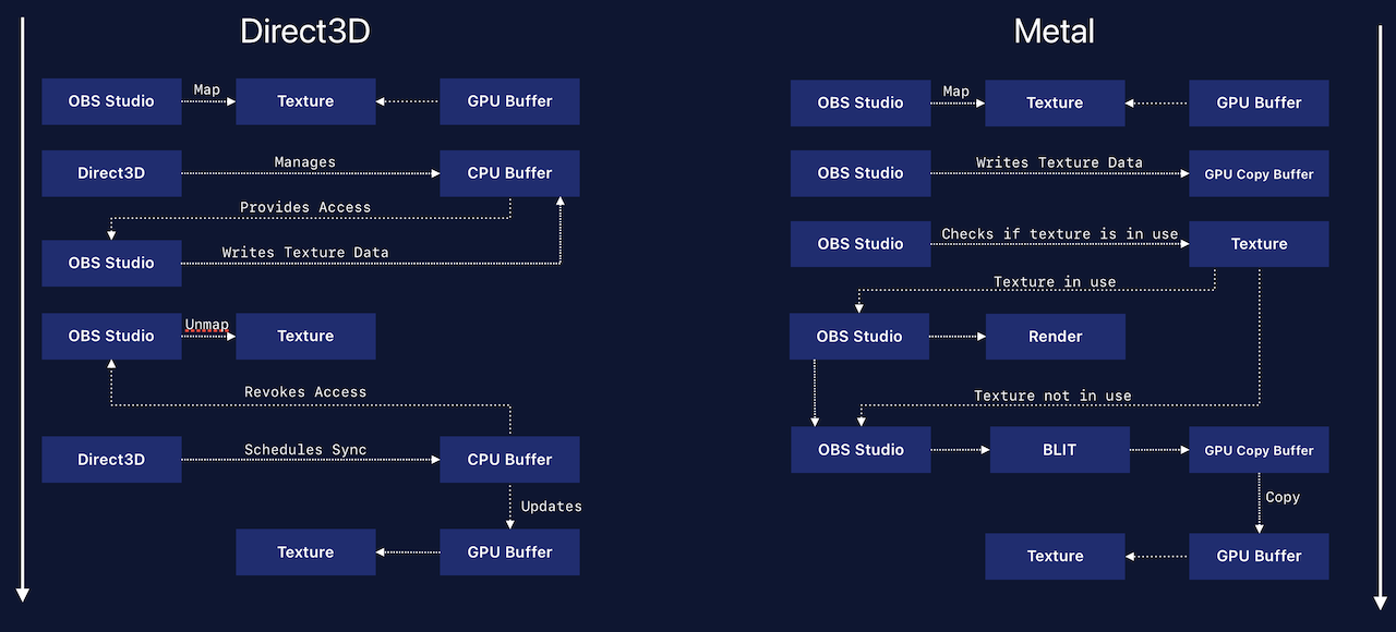 Two flowcharts presenting the differences between Direct3D and Metal when updating a texture with new image data.