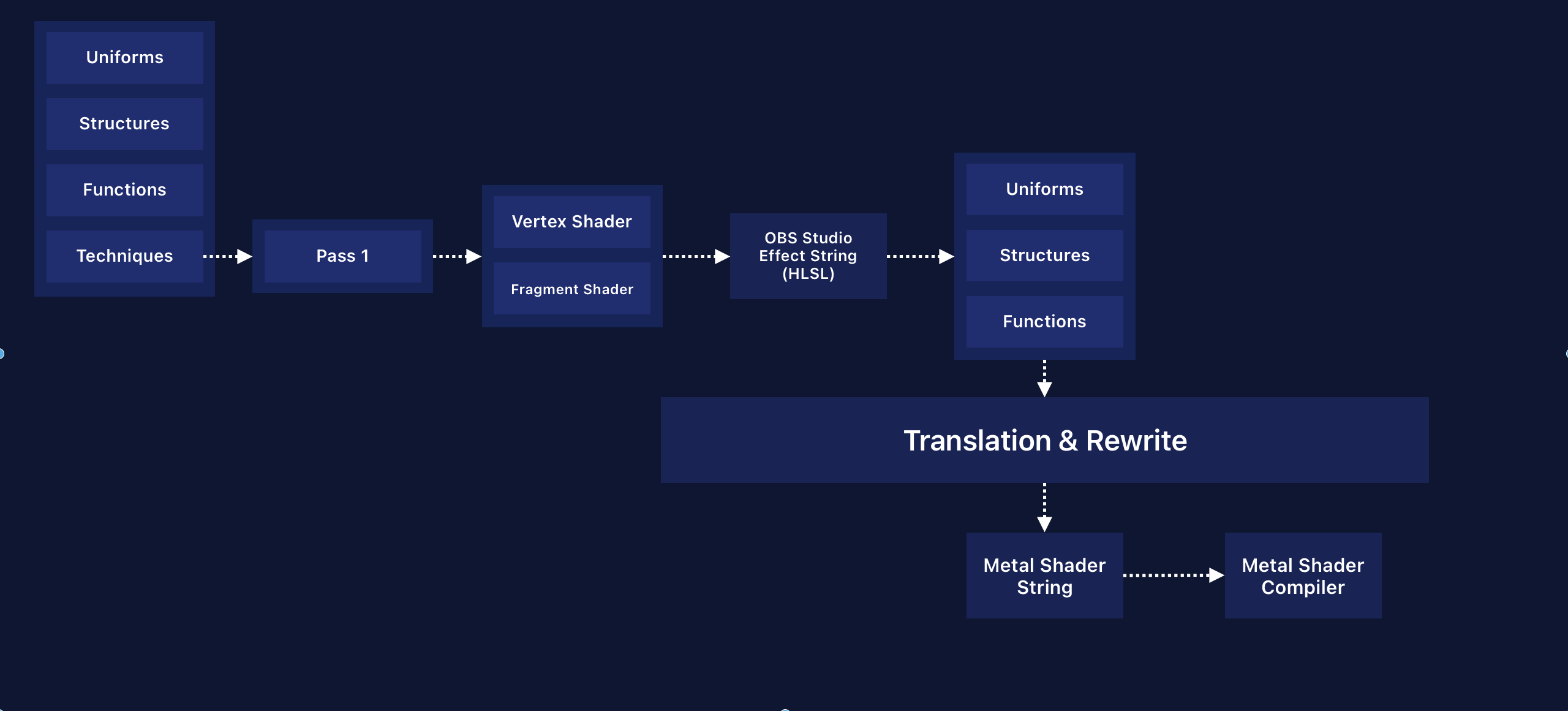 Flowchart presenting the steps required to generate a Metal shader string from an OBS effects file.