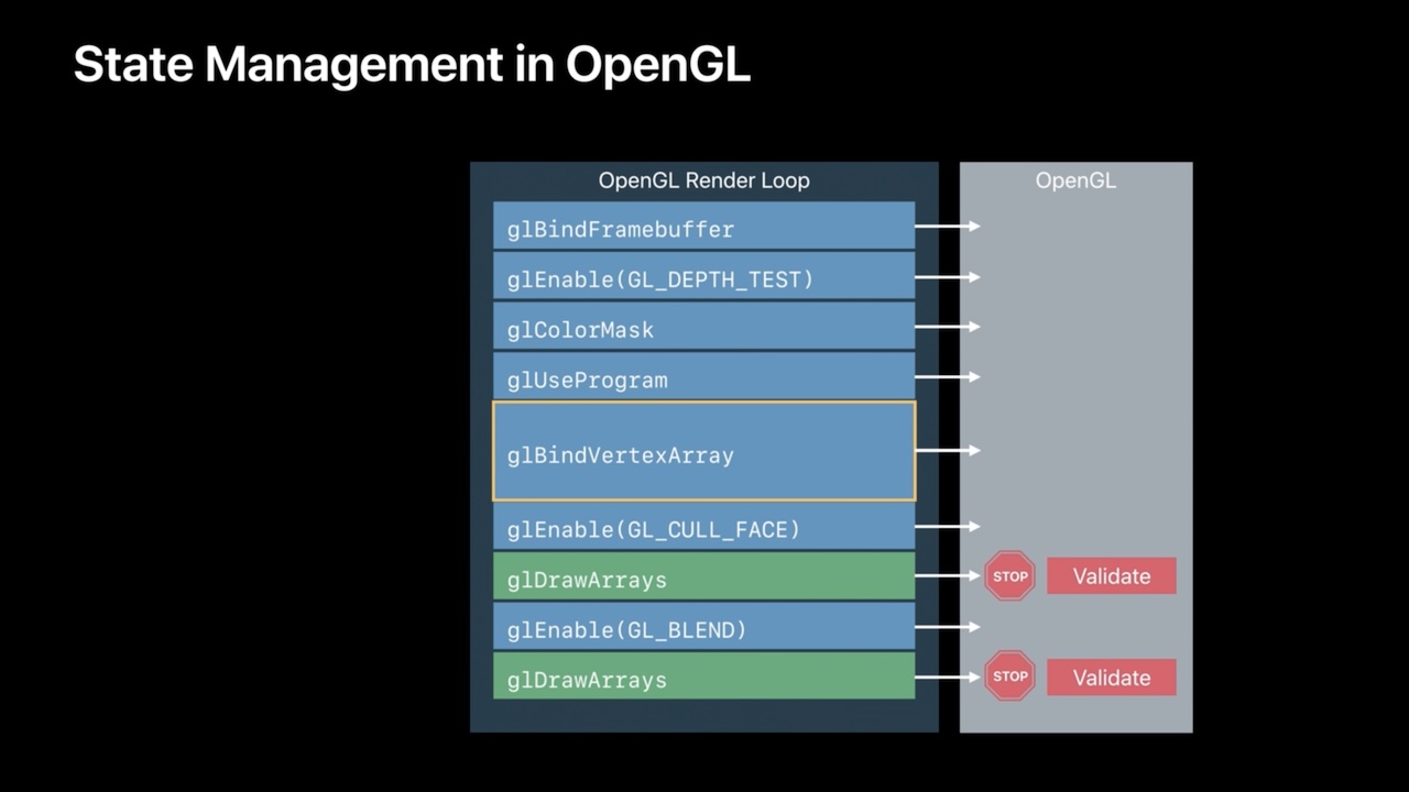 Slide from WWDC 2019 presentation about moving from OpenGL to Metal - example of validation requirements of typical OpenGL state approach