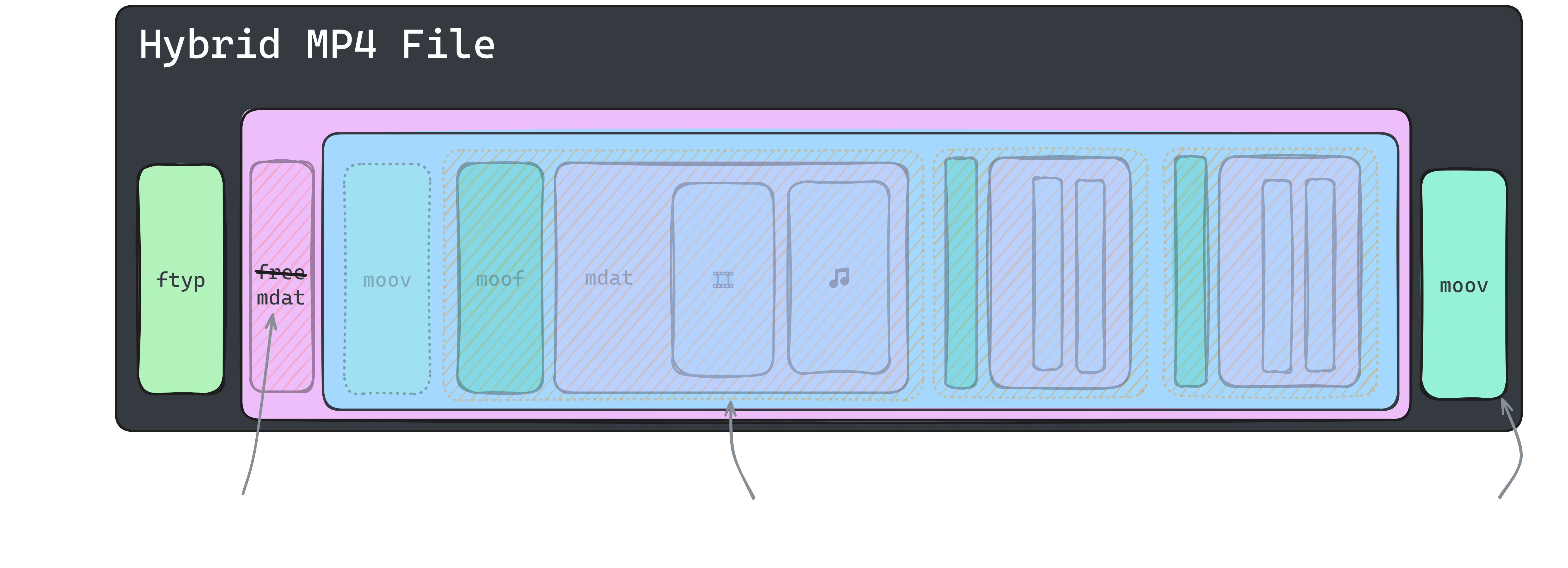 Hybrid MP4 Diagram