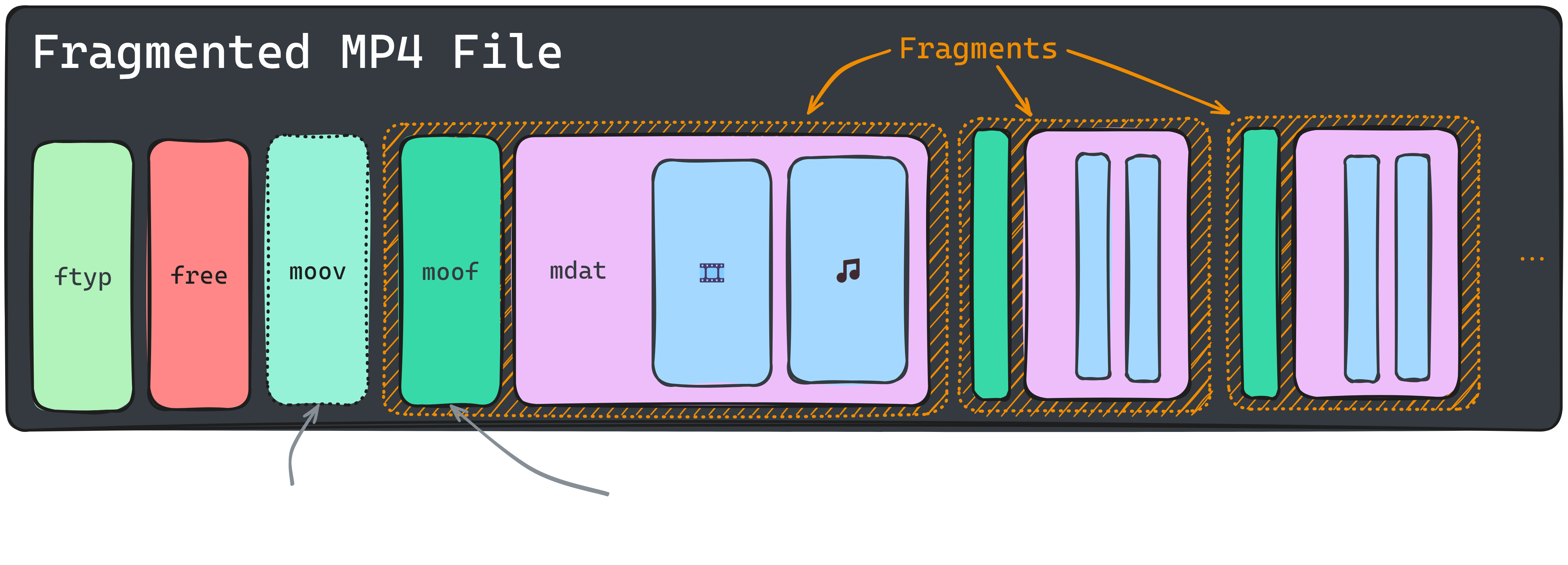 Fragmented MP4 Diagram